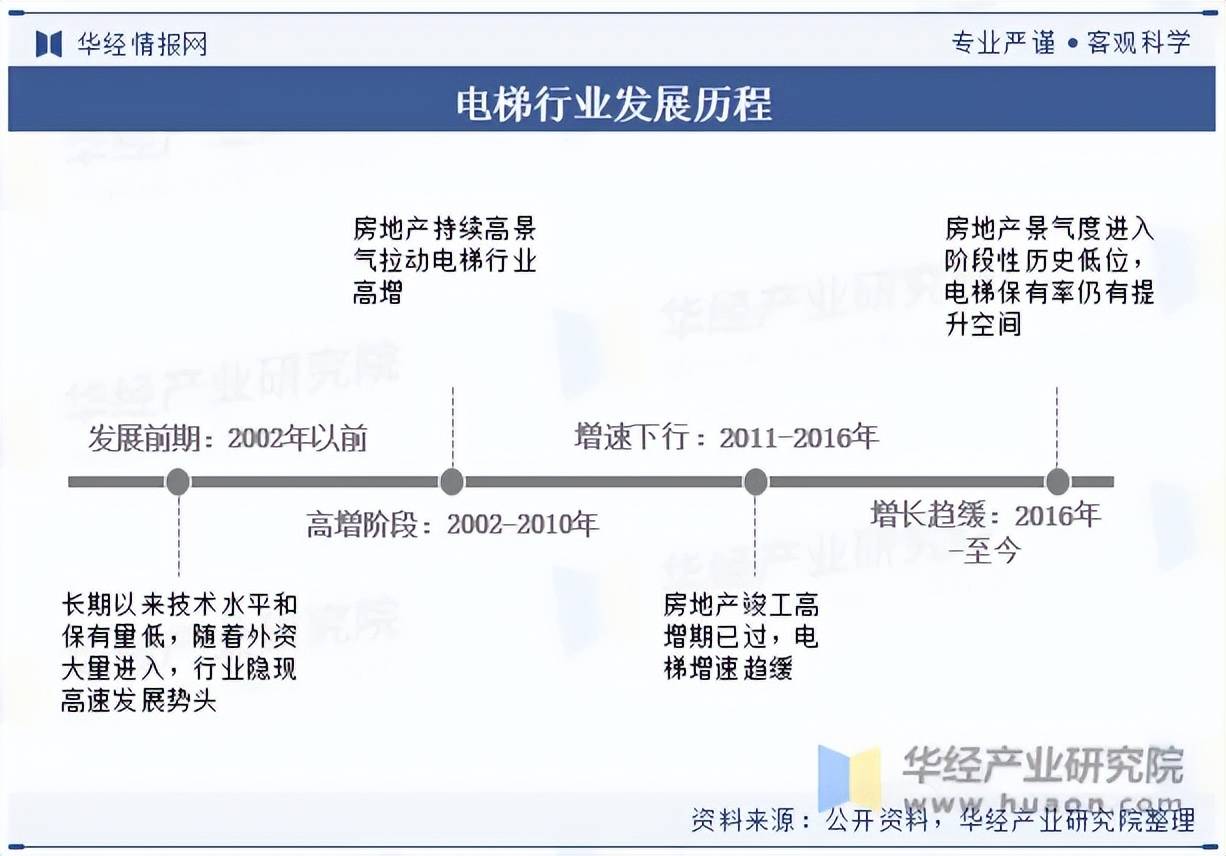 电梯发展现状及竞争格局分析k8凯发入口2023年我国