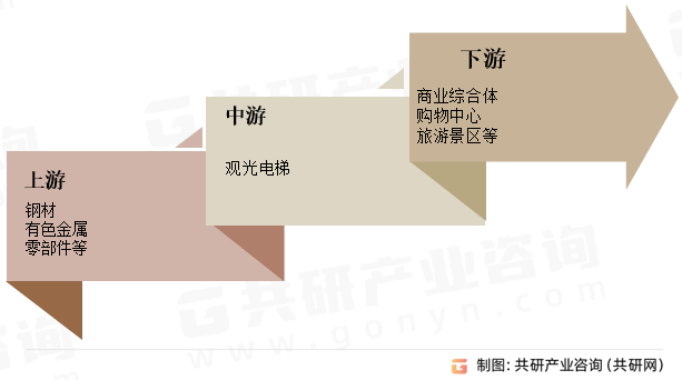 场供需态势及市场前景评估报告凯发首页中国观光电梯行业市