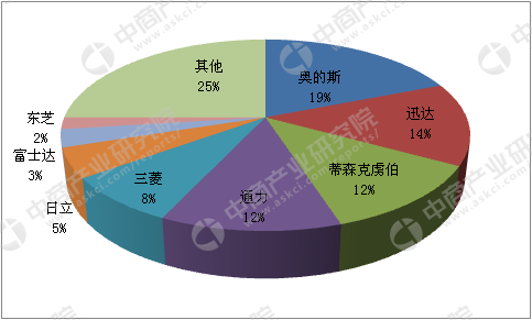 梯行业市场前景研究报告（简版）凯发入口首页2017年中国电